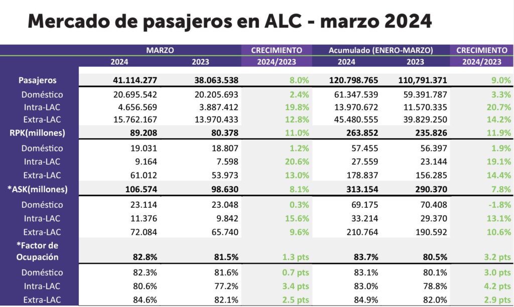Brasil impulsiona crescimento da aviação da América Latina no 1T24; BSB-CGH é destaque