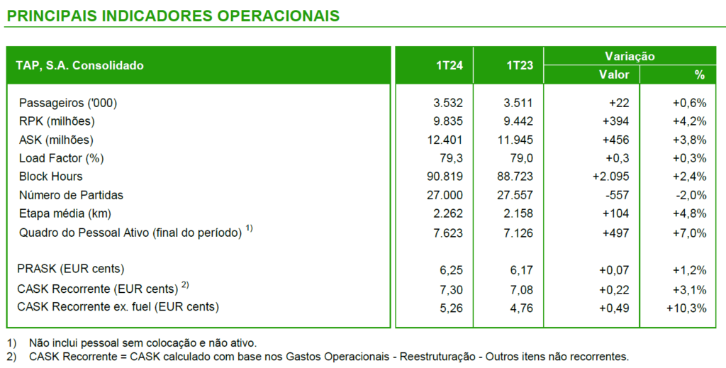 TAP cresce em receita operacional, liquidez, ocupação e passageiros transportados no 1T24 2 image001 TAP cresce em receita operacional, liquidez, ocupação e passageiros transportados no 1T24