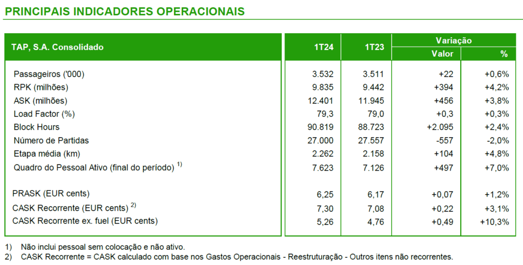 image001 TAP cresce em receita operacional, liquidez, ocupação e passageiros transportados no 1T24