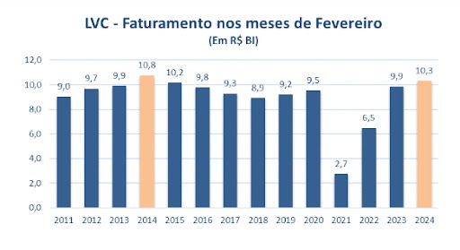 Viagens corporativas superam lazer e atingem R$ 10,3 bilhões de faturamento em fevereiro 2 unnamed 12 Viagens corporativas superam lazer e atingem R$ 10,3 bilhões de faturamento em fevereiro