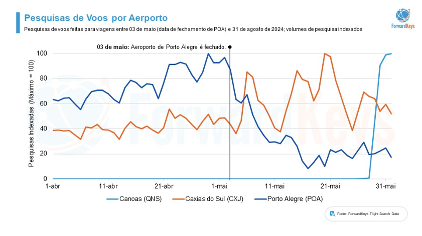 Estudo revela os impactos do fechamento do aeroporto Salgado Filho para o Rio Grande do Sul 3 Picture2 Estudo revela os impactos do fechamento do aeroporto Salgado Filho para o Rio Grande do Sul