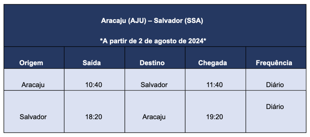 Screenshot 2024 06 11 at 15.01.00 Azul retoma rota entre Aracaju e Salvador a partir de agosto
