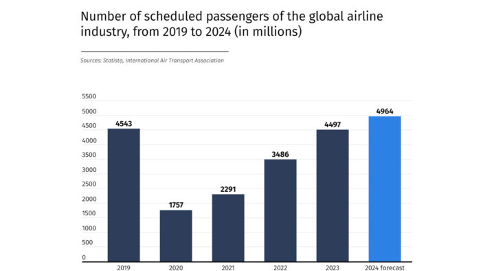 Setor aéreo global terá maior resultado da história, com US$1 trilhão em receita em 2024 2 chart e1719234265342 Setor aéreo global terá maior resultado da história, com US$1 trilhão em receita em 2024