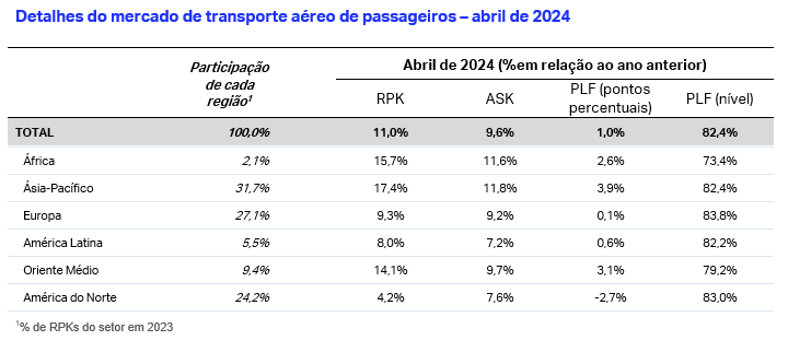 Demanda global de passageiros aéreos cresce 11% em abril; América Latina lidera ocupação 2 unnamed Demanda global de passageiros aéreos cresce 11% em abril; América Latina lidera ocupação