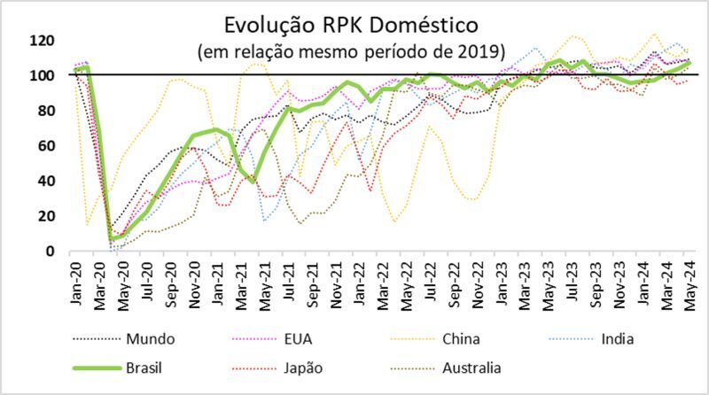 Demanda total de passageiros na aviação aumentou 10,7% em comparação com maio de 2023 2 1720036012663 Demanda total de passageiros na aviação aumentou 10,7% em comparação com maio de 2023