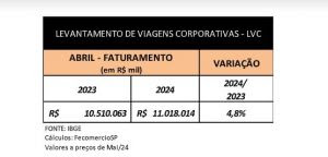 Setor de viagens corporativas cresce e atinge R$ 11 bilhões de faturamento em abril 1 IMG 7972 Setor de viagens corporativas cresce e atinge R$ 11 bilhões de faturamento em abril