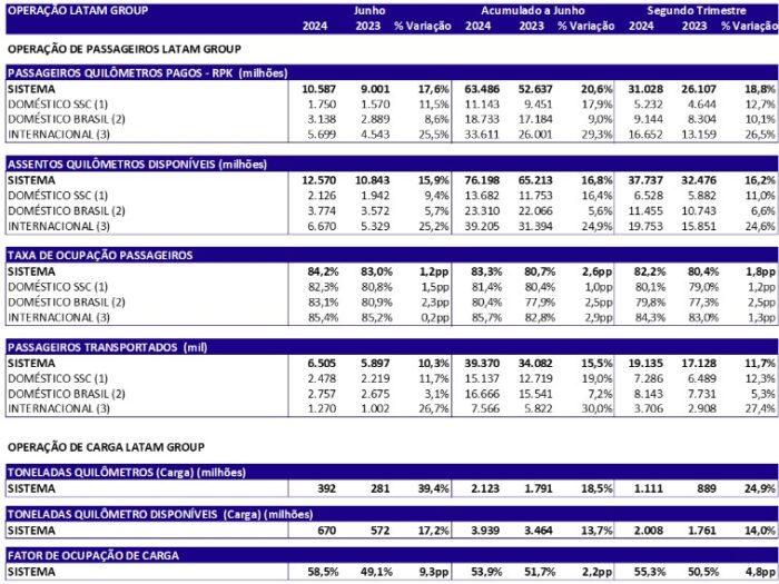 Latam Brasil amplia oferta de assentos em mais de 5% para junho 2 (Divulgação/Latam)