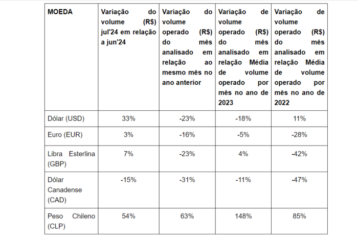 Após perder espaço para o euro, dólar volta a ser moeda mais transacionada no Brasil em julho Após perder espaço para o euro, dólar volta a ser moeda mais transacionada no Brasil em julho