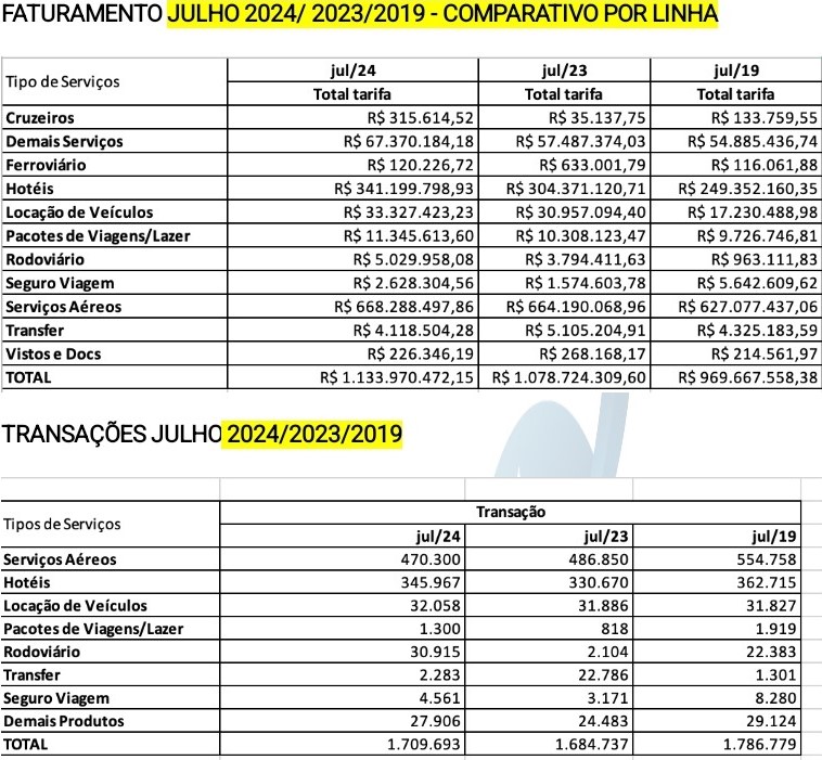Viagens corporativas: Faturamento de julho foi de 1,1 bilhão e setor estima chegar a 15 bilhões este ano Viagens corporativas: Faturamento de julho foi de 1,1 bilhão e setor estima chegar a 15 bilhões este ano