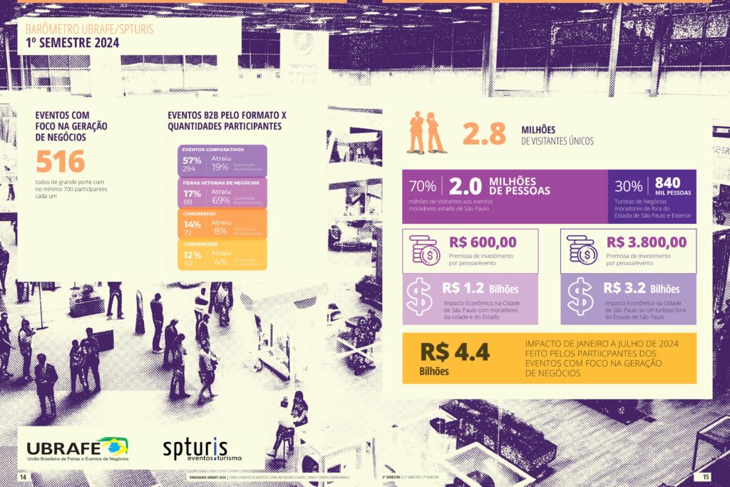 Feiras e eventos geram impacto de R$ 4,4 bilhões no 1T24 na cidade de São Paulo