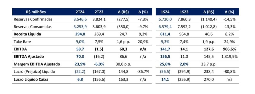 WhatsApp Image 2024 08 07 at 20.32.18 CVC: resultados do 2T24 revelam redução de R$ 345 milhões no endividamento geral