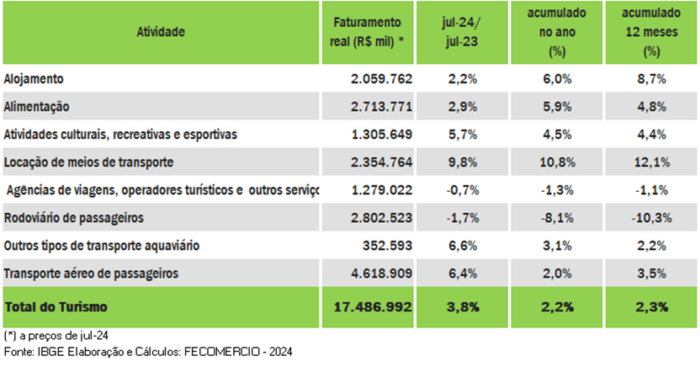 Faturamento do turismo nacional atinge R$17,5 bilhões em julho, maior valor desde 2019 2 Faturamento do Turismo Nacional por serviço prestado (Divulgação/FecomercioSP)
