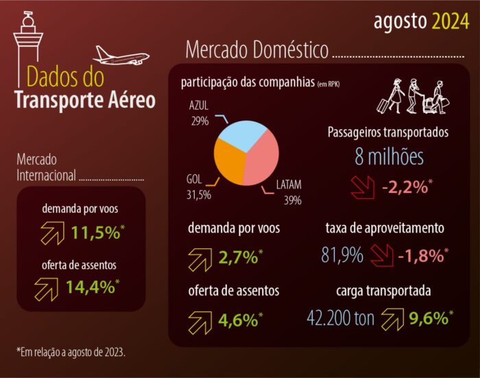 Segundo melhor mês da história: 8 milhões de passageiros voaram pelo Brasil em agosto Segundo melhor mês da história: 8 milhões de passageiros voaram pelo Brasil em agosto