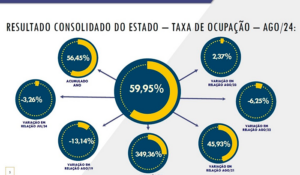 ABIH-SP divulga o desempenho da hotelaria paulista em agosto