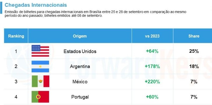 Abav Expo 2024: chegadas aéreas a Brasília aumentam em 55% Abav Expo 2024: chegadas aéreas a Brasília aumentam em 55%
