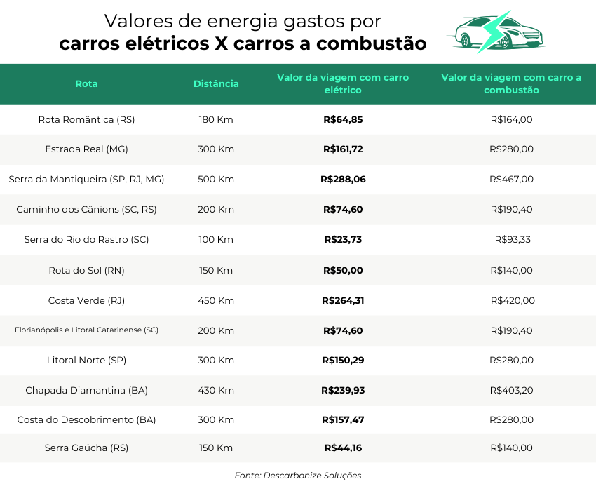 Com diferença que pode chegar a 72%, veja o quanto é possível economizar em viagens com carros elétricos 1 quadro Com diferença que pode chegar a 72%, veja o quanto é possível economizar em viagens com carros elétricos