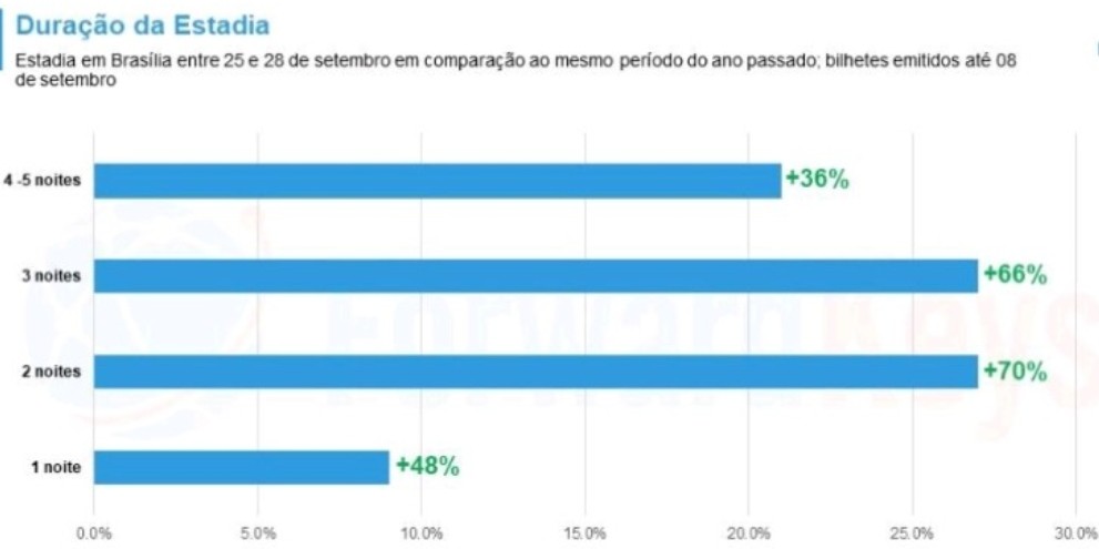 Abav Expo 2024: chegadas aéreas a Brasília aumentam em 55% Abav Expo 2024: chegadas aéreas a Brasília aumentam em 55%