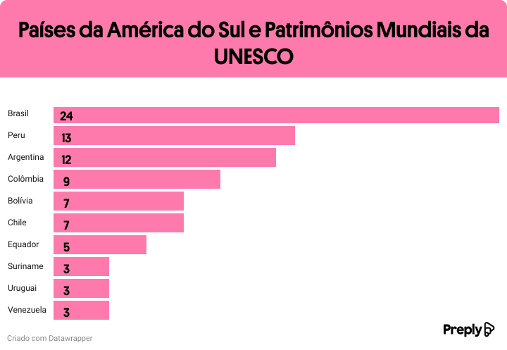 Com 24 sítios reconhecidos, Brasil ocupa 13ª posição no ranking mundial de Patrimônios da Unesco 2 Brasil