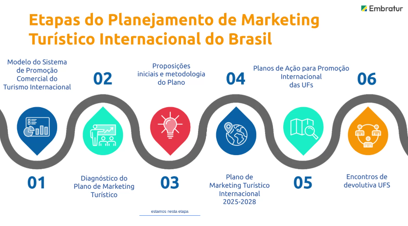 Embratur apresenta diagnóstico do novo Plano de Marketing: veja o que já foi feito e próximos passos 3 Captura de tela 2024 10 22 144648 Embratur apresenta diagnóstico do novo Plano de Marketing: veja o que já foi feito e próximos passos