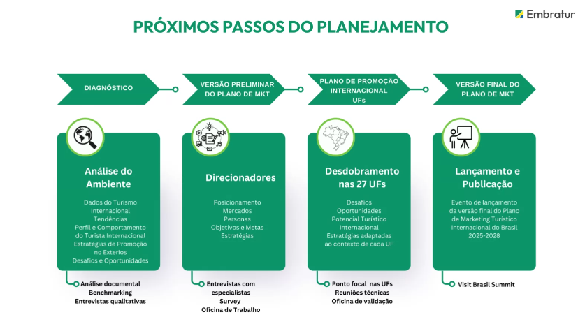 Embratur apresenta diagnóstico do novo Plano de Marketing: veja o que já foi feito e próximos passos 5 Captura de tela 2024 10 22 145231 Embratur apresenta diagnóstico do novo Plano de Marketing: veja o que já foi feito e próximos passos