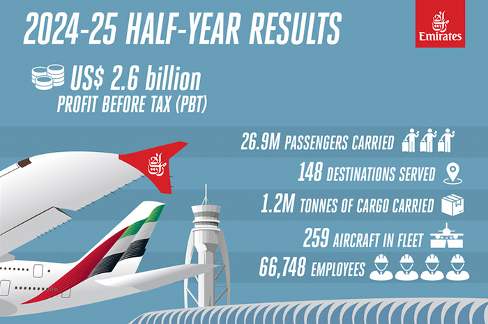 Grupo Emirates atinge lucro semestral recorde em primeiro semestre fiscal de 24/25 1 balanco emirates Grupo Emirates atinge lucro semestral recorde em primeiro semestre fiscal de 24/25