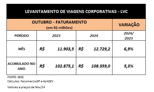 Viagens corporativas fecha o ano com faturamento total de R$ 130 bilhões Viagens corporativas fecha o ano com faturamento total de R$ 130 bilhões