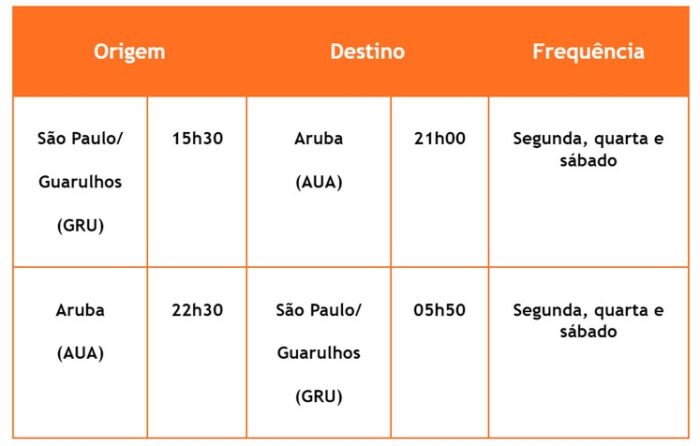 Gol inaugura voo direto para Aruba 2 Gol e1734623612718 Gol inaugura voo direto para Aruba