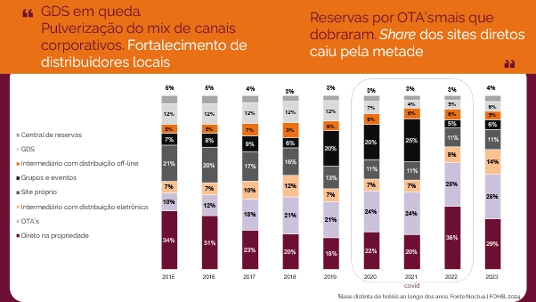 Fohb e Noctua Advisory concluem estudo sobre canais de distribuição na hotelaria 2 IMG 2771 Fohb e Noctua Advisory concluem estudo sobre canais de distribuição na hotelaria