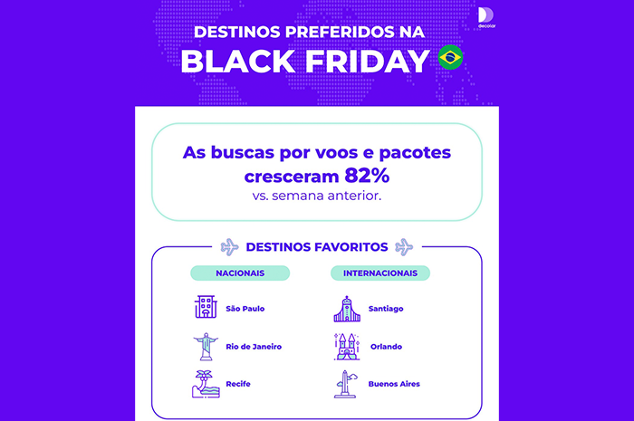 Black Friday da Decolar é um sucesso, confira lista dos 20 destinos mais procurados 1 black friday decolar Black Friday da Decolar é um sucesso, confira lista dos 20 destinos mais procurados