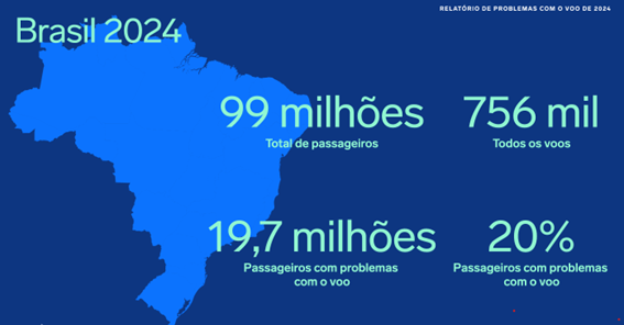 Volume de passageiros afetados por cancelamento de voos no Brasil triplica em dois anos 2 1 em cada 19 passageiros é elegível a pleitear compensação financeira às companhias aéreas por problemas em voos em 2024 (Divulgação/AirHelp)