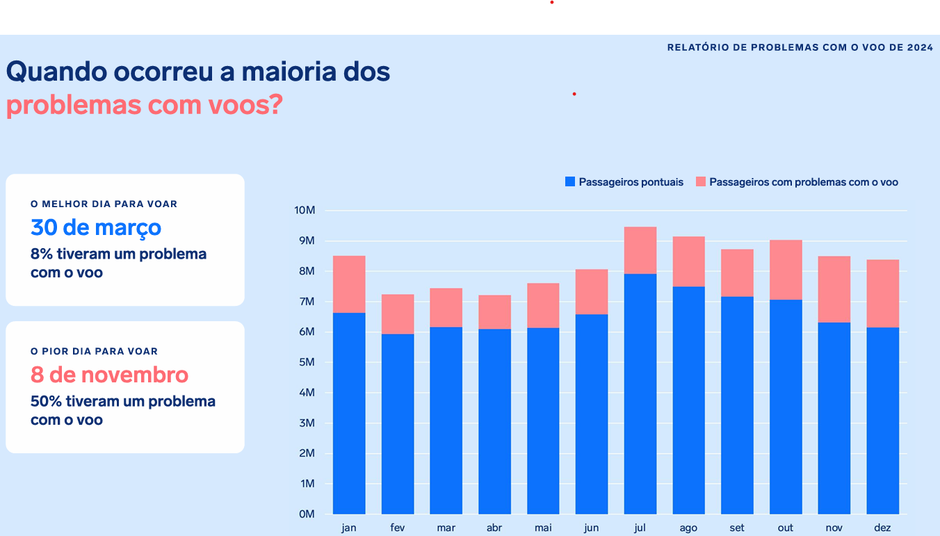 Volume de passageiros afetados por cancelamento de voos no Brasil triplica em dois anos 3 Passageiros brasileiros estão protegidos pelo Código de Defesa do Consumidor e legislação da Anac (Divulgação/AirHelp)