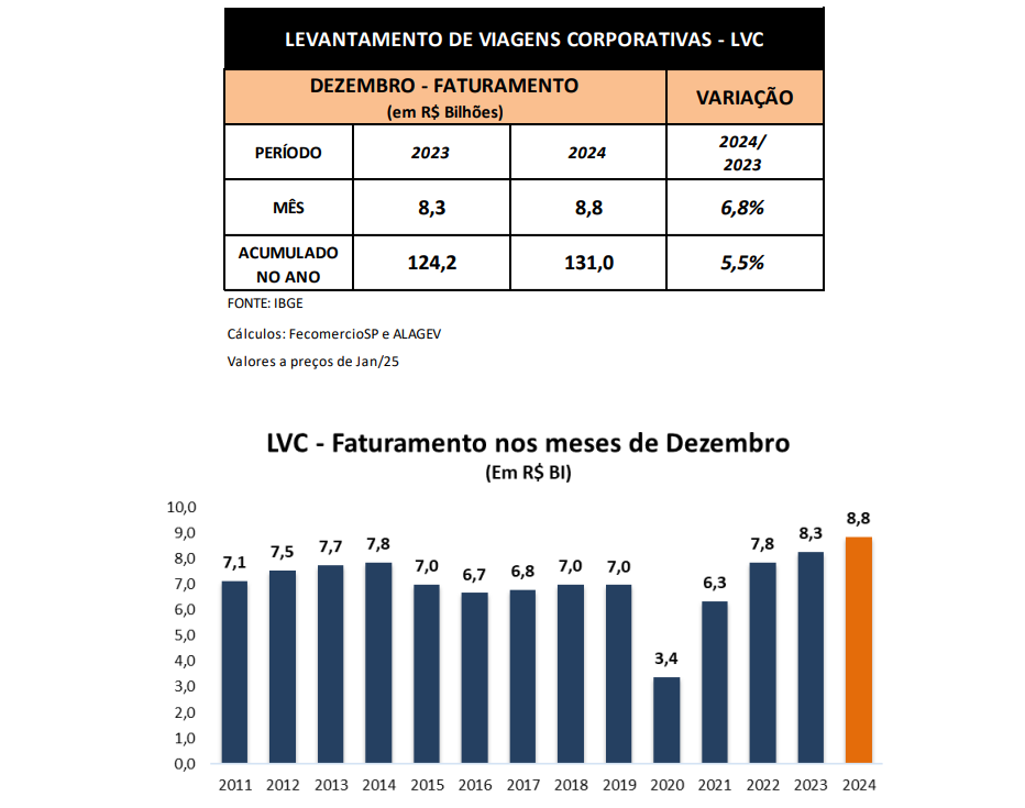Viagens corporativas batem recorde em 2024, com R$ 131 bilhões Viagens corporativas batem recorde em 2024, com R$ 131 bilhões