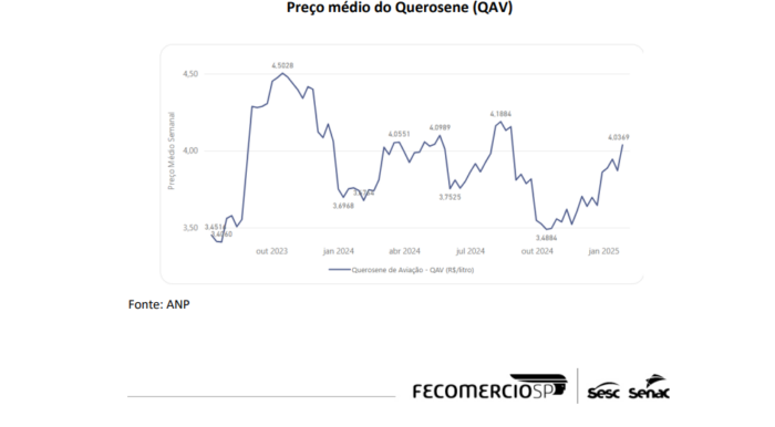 Viagens corporativas batem recorde em 2024, com R$ 131 bilhões Viagens corporativas batem recorde em 2024, com R$ 131 bilhões