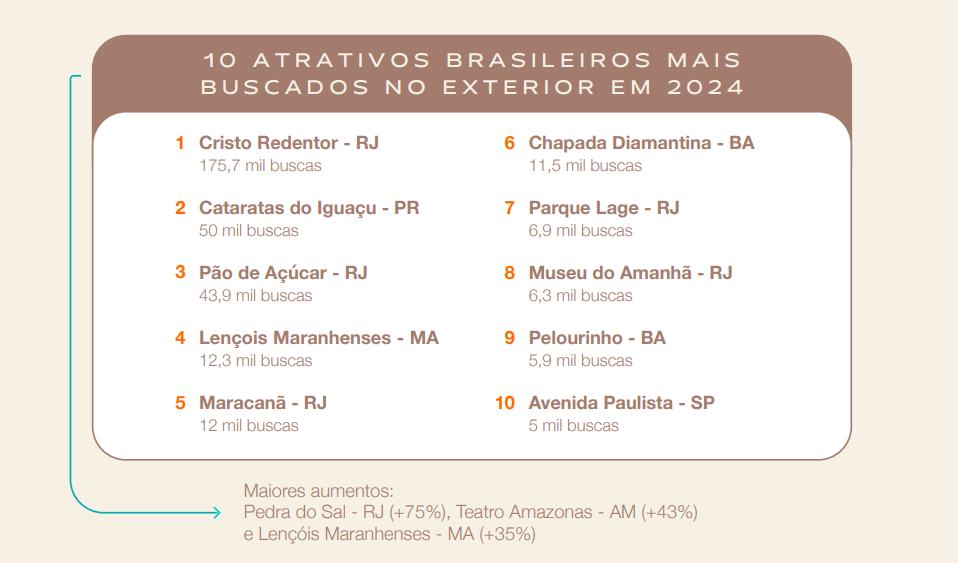 Quais destinos brasileiros mais reservados por visitantes internacionais em 2024 e os mais procurados para 2025? 2 Captura de tela 2025 02 28 134526 Quais destinos brasileiros mais reservados por visitantes internacionais em 2024 e os mais procurados para 2025?