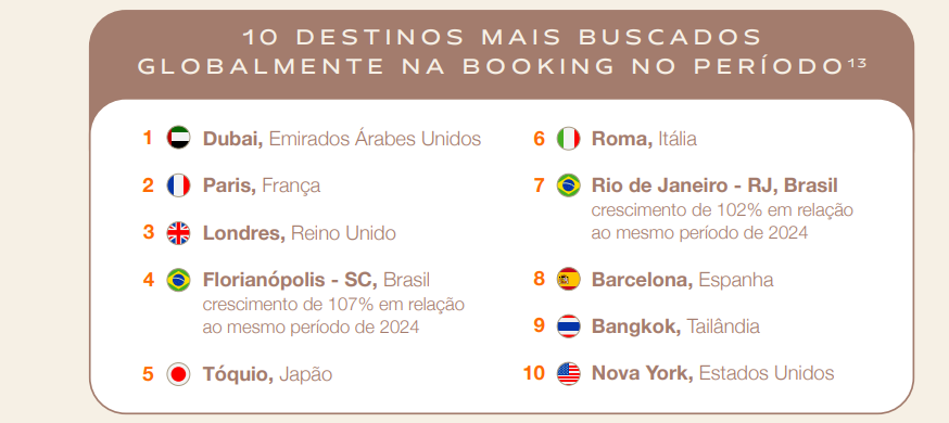 Quais destinos brasileiros mais reservados por visitantes internacionais em 2024 e os mais procurados para 2025? 3 Captura de tela 2025 02 28 135021 Quais destinos brasileiros mais reservados por visitantes internacionais em 2024 e os mais procurados para 2025?