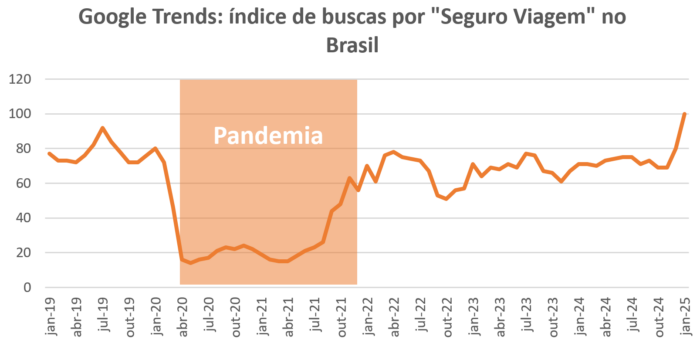EXCLUSIVO: setor de seguro viagem arrecada R$ 800 milhões de janeiro e novembro 2 Google Trends: índice de buscas por "Seguro Viagem" no Brasil (Divulgação/CNseg)