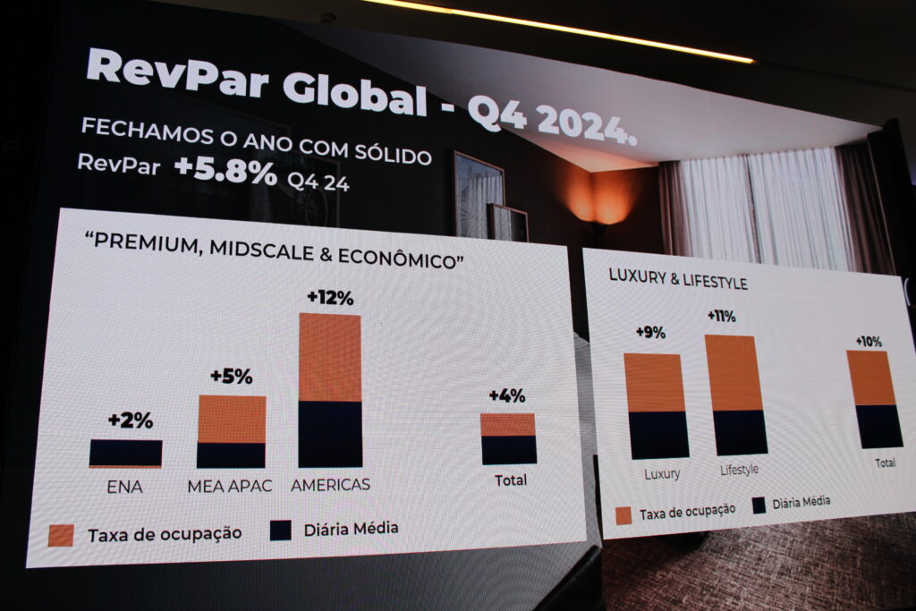 RevPar Global teve bons resultados RevPar Global teve bons resultados