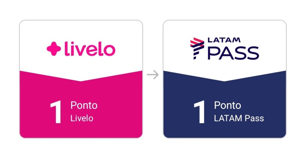 Livelo e Latam Pass anunciam campanha de transferência de pontos Livelo e Latam Pass anunciam campanha de transferência de pontos