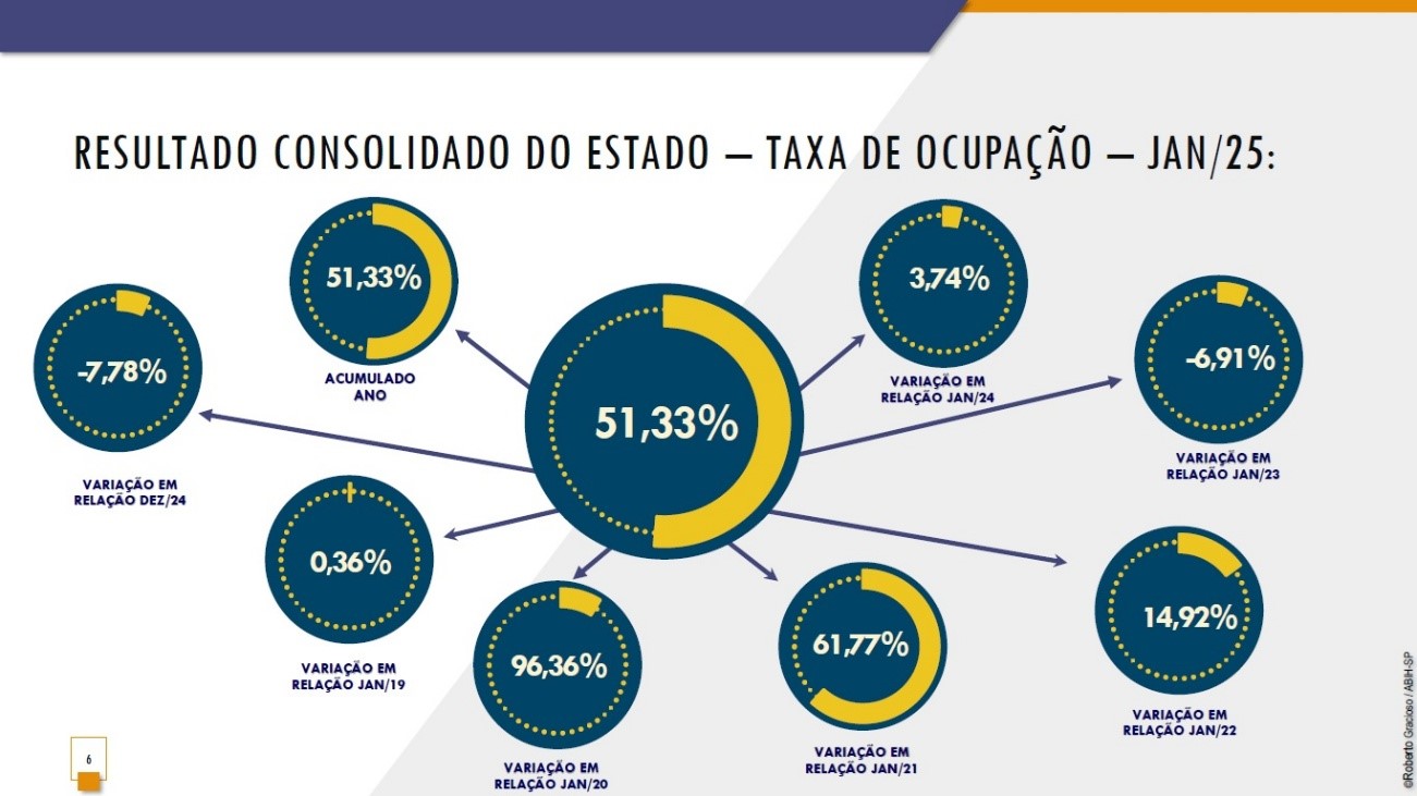 Hotelaria paulista inicia 2025 com queda na ocupação e alta na diária média 1 abi 1 Hotelaria paulista inicia 2025 com queda na ocupação e alta na diária média