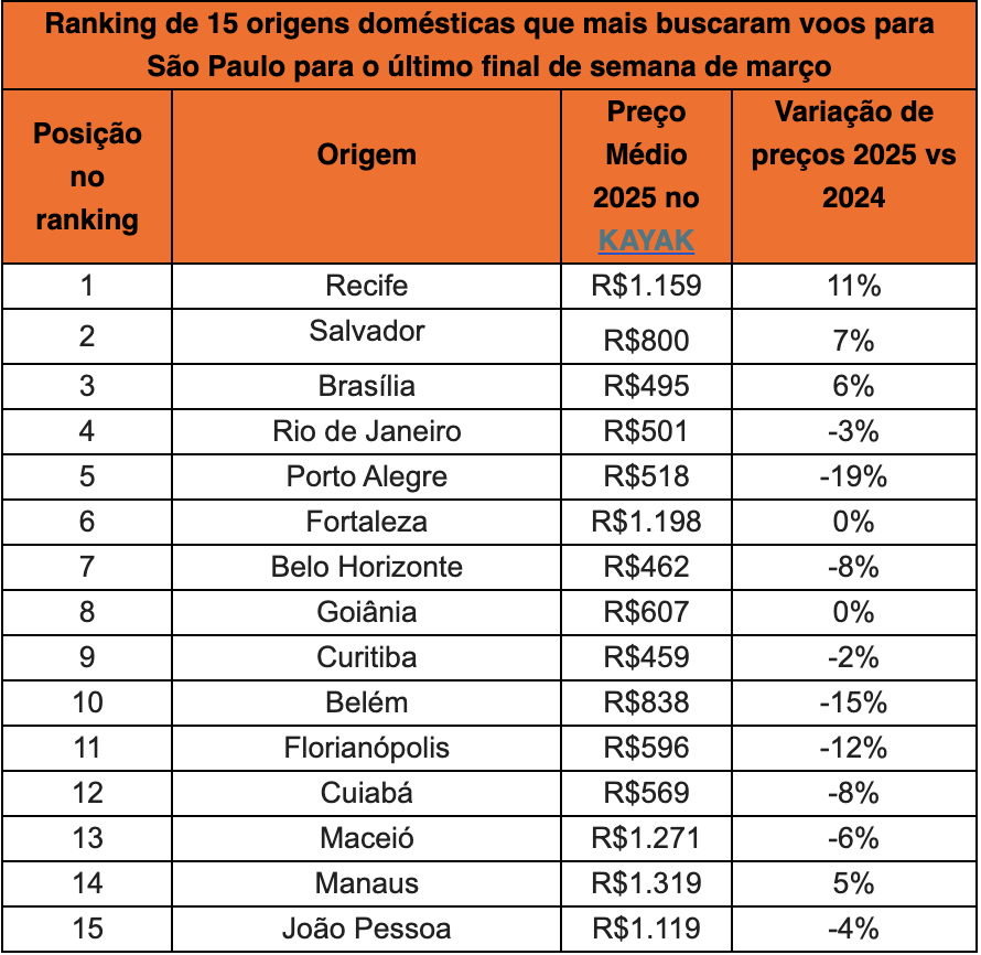 Festivais aquecem turismo e reduz preço de passagens para São Paulo Festivais aquecem turismo e reduz preço de passagens para São Paulo