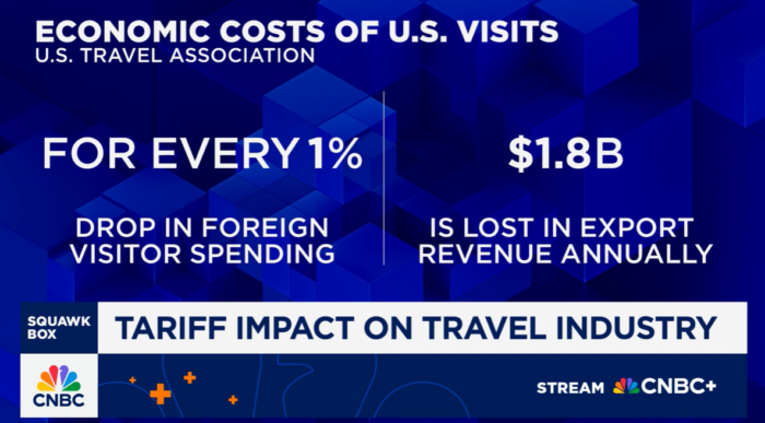Menos turistas, mais prejuízo: EUA perdem US$ 1,8 bi a cada 1% de queda 2 Captura de tela 2025 04 29 152715 e1745951941881 Menos turistas, mais prejuízo: EUA perdem US$ 1,8 bi a cada 1% de queda