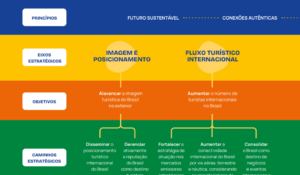 Veja os 5 objetivos centrais do Plano Brasis, a nova estratégia de marketing turístico internacional do Brasil