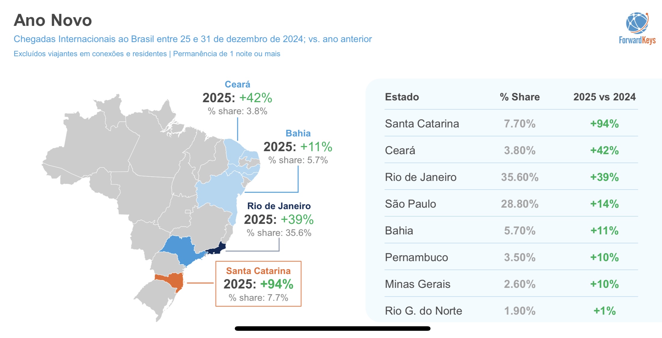 Com alta de até 93%, Santa Catarina supera Nordeste e Rio no turismo estrangeiro em 2025 2 IMG 2160 Com alta de até 93%, Santa Catarina supera Nordeste e Rio no turismo estrangeiro em 2025
