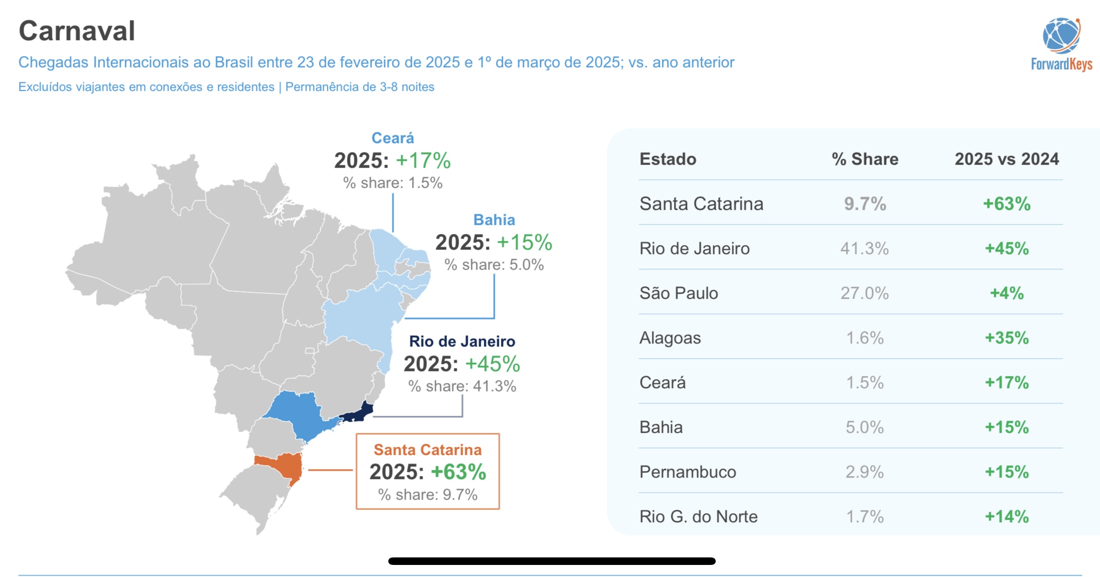 Com alta de até 93%, Santa Catarina supera Nordeste e Rio no turismo estrangeiro em 2025 3 IMG 2161 Com alta de até 93%, Santa Catarina supera Nordeste e Rio no turismo estrangeiro em 2025