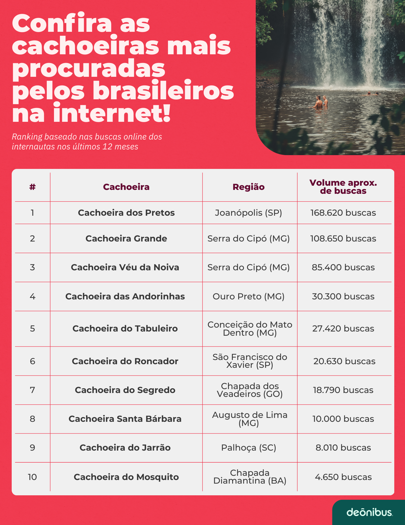 unnamed 3 Buscas online por cachoeiras saltam 82% em um ano; veja os destinos mais procurados