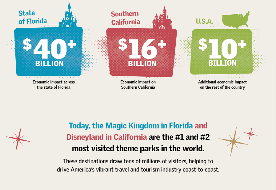 Parques e Atrações 6 Disney revela impacto economico bilionario de seus parques nos EUA em novo site 1 Parques e Atrações
