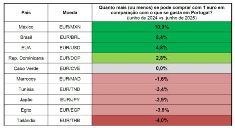 Ebury 475x260 1 México, Brasil e EUA estão entre os destinos mais vantajosos para turistas europeus