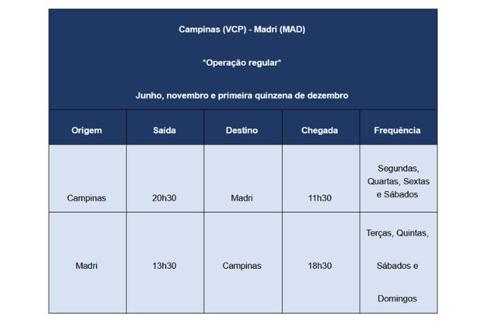 Azul inaugura voo direto de Campinas para Madri e amplia presença internacional 3 ME7 Azul inaugura voo direto de Campinas para Madri e amplia presença internacional