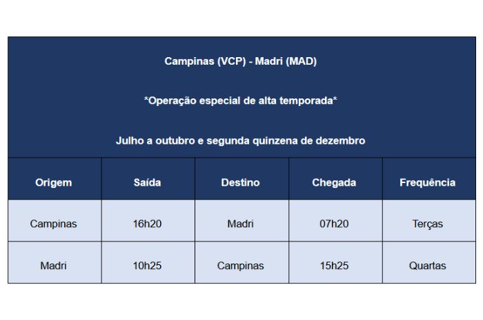 Azul inaugura voo direto de Campinas para Madri e amplia presença internacional 2 ME8 Azul inaugura voo direto de Campinas para Madri e amplia presença internacional