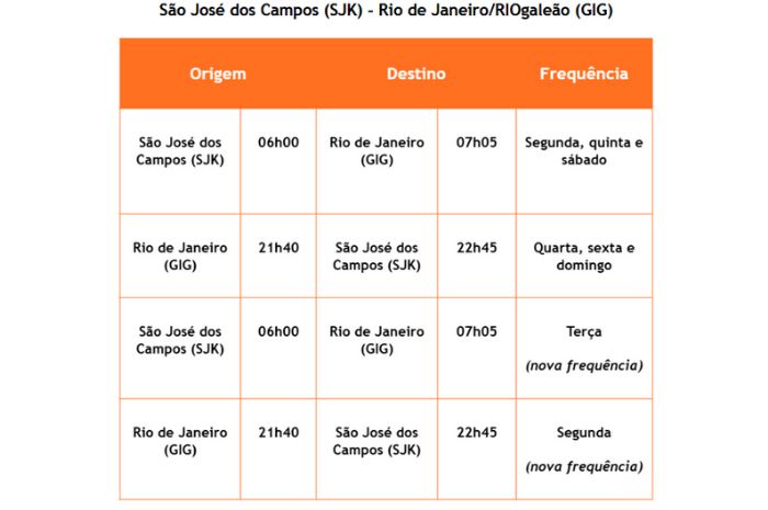 Gol adiciona nova frequência entre São José dos Campos e Rio de Janeiro a partir de agosto 2 ME9 Gol adiciona nova frequência entre São José dos Campos e Rio de Janeiro a partir de agosto